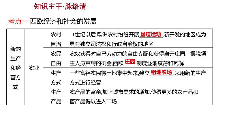 2023 福建中考一轮基础复习 初中历史 九年级上册　第五单元　走 向 近 代 课件04