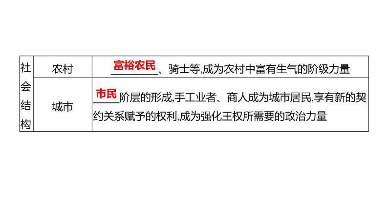 2023 福建中考一轮基础复习 初中历史 九年级上册　第五单元　走 向 近 代 课件06