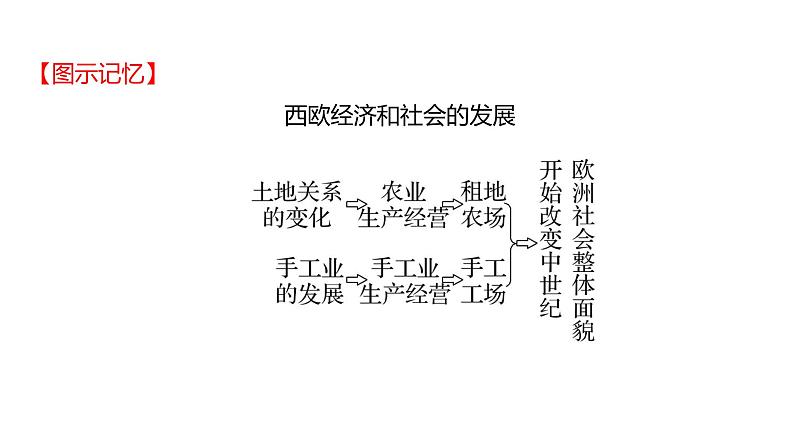 2023 福建中考一轮基础复习 初中历史 九年级上册　第五单元　走 向 近 代 课件07