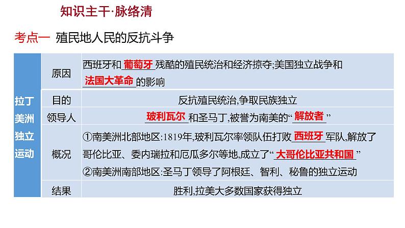 2023 福建中考一轮基础复习 初中历史 九年级下册　第一单元　殖民地人民的反抗与资本主义制度的扩展 课件第5页