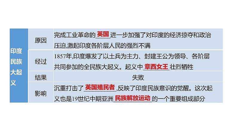 2023 福建中考一轮基础复习 初中历史 九年级下册　第一单元　殖民地人民的反抗与资本主义制度的扩展 课件第6页