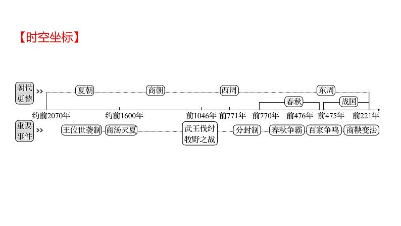 2023 福建中考一轮基础复习 初中历史 七年级上册　第二单元　夏商周时期：早期国家与社会变革 课件第2页