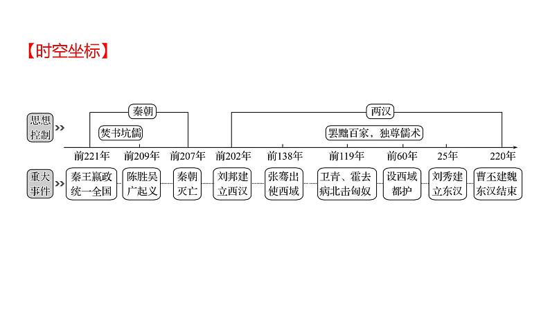 2023 福建中考一轮基础复习 初中历史 七年级上册　第三单元　秦汉时期：统一多民族国家的建立和巩固 课件第2页