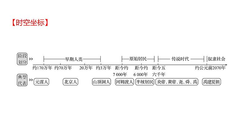 2023 福建中考一轮基础复习 初中历史 七年级上册　第一单元　史前时期：中国境内早期人类与文明的起源 课件02