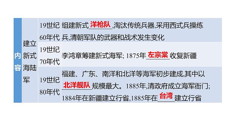 2023 中考一轮复习 初中历史 八年级上册　第二单元　近代化的早期探索与民族危机的加剧 课件第5页