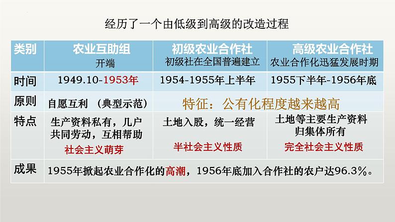 第二单元第五课三大改造课件 部编版八年级历史下册第8页