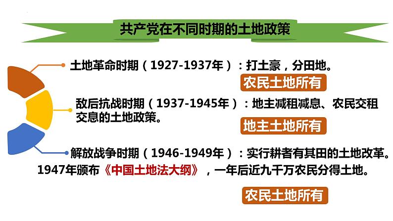 第一单元第三课 土地改革 课件 部编版八年级历史下册第2页