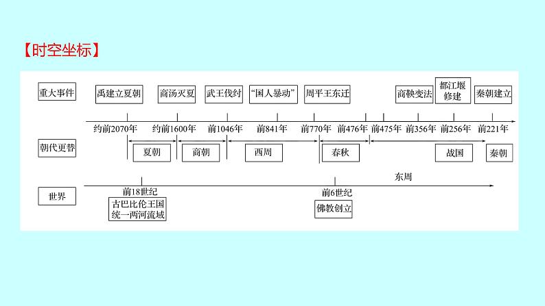 2023年中考历史（广东人教部编版）一轮复习 第二单元　夏商周时期：早期国家与社会变革 课件第2页