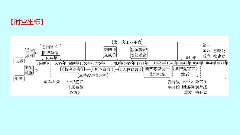 2023年中考历史（广东人教部编版）一轮复习 第二十二单元　资本主义制度的初步确立及工业革命和国际共产主义运动的兴起 课件第2页