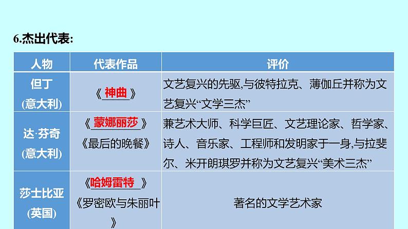 2023年中考历史（广东人教部编版）一轮复习 第二十一单元　走向近代 课件第8页