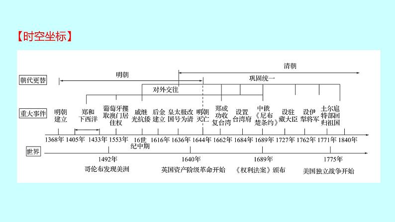 2023年中考历史（广东人教部编版）一轮复习 第七单元　明清时期：统一多民族国家的巩固与发展 课件02