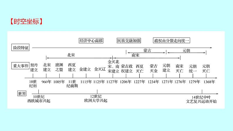 2023年中考历史（广东人教部编版）一轮复习 第六单元　辽宋夏金元时期：民族关系发展和社会变化 课件02