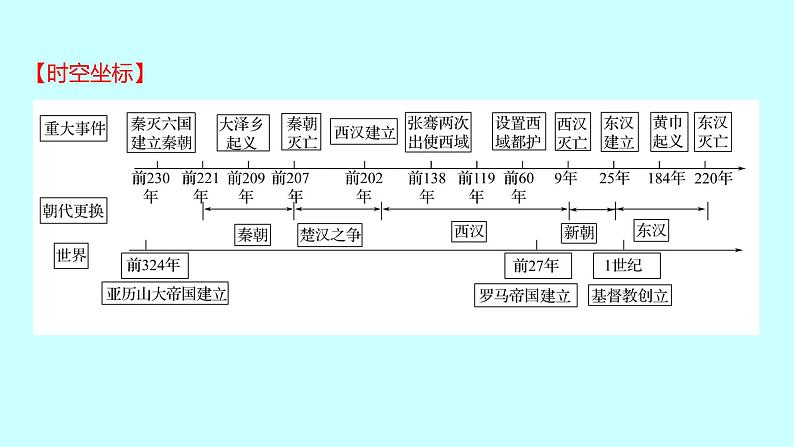 2023年中考历史（广东人教部编版）一轮复习 第三单元　秦汉时期：统一多民族国家的建立和巩固 课件第2页