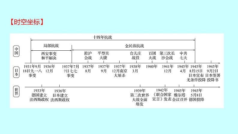 2023年中考历史（广东人教部编版）一轮复习 第十二单元　中华民族的抗日战争 课件第2页