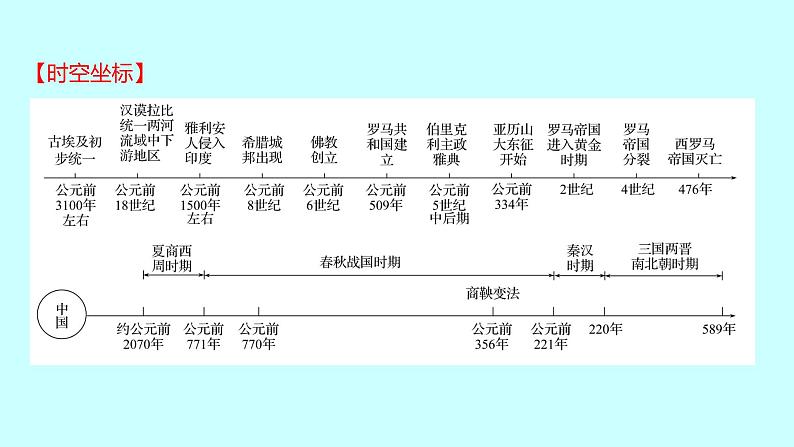 2023年中考历史（广东人教部编版）一轮复习 第十九单元　古代亚非欧文明 课件第2页