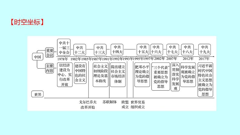 2023年中考历史（广东人教部编版）一轮复习 第十六单元　中国特色社会主义道路 课件第2页