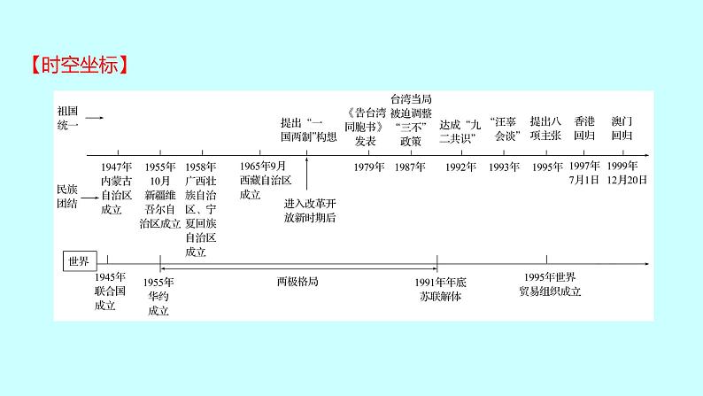 2023年中考历史（广东人教部编版）一轮复习 第十七单元　民族团结与祖国统一 课件第2页