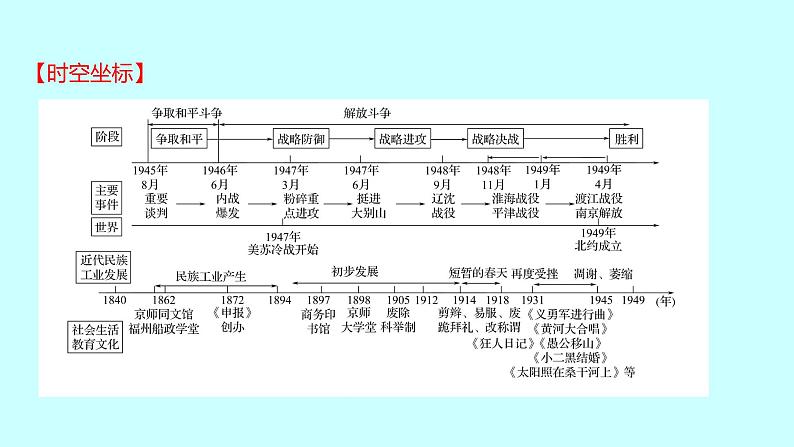 2023年中考历史（广东人教部编版）一轮复习 第十三单元　人民解放战争和近代经济、社会生活与教育文化事业的发展 课件第2页