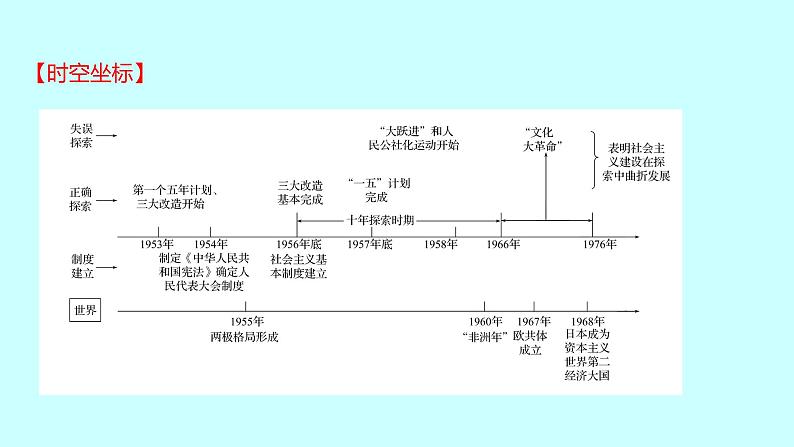 2023年中考历史（广东人教部编版）一轮复习 第十五单元　社会主义制度的建立与社会主义建设的探索 课件第2页