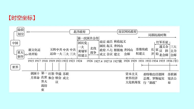 2023年中考历史（广东人教部编版）一轮复习 第十一单元　新民主主义革命的开始及从国共合作到国共对立 课件02