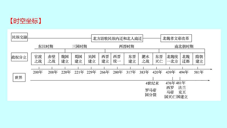 2023年中考历史（广东人教部编版）一轮复习 第四单元　三国两晋南北朝时期：政权分立与民族交融 课件第2页