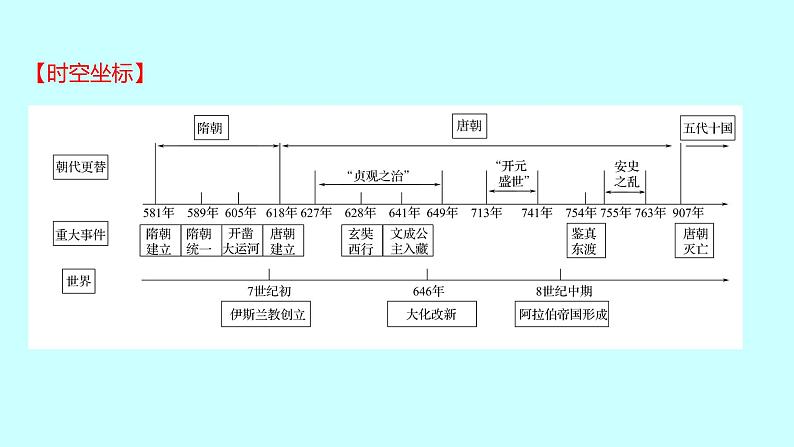 2023年中考历史（广东人教部编版）一轮复习 第五单元　隋唐时期：繁荣与开放的时代 课件第2页