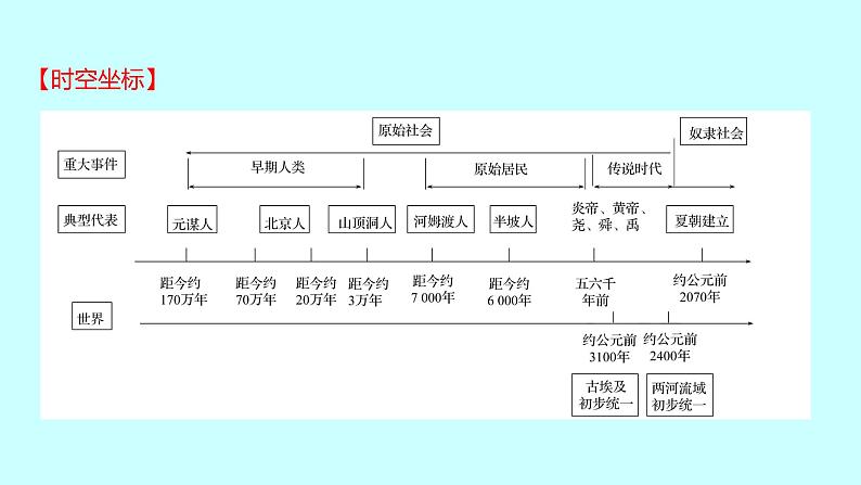 2023年中考历史（广东人教部编版）一轮复习 第一单元　史前时期：中国境内早期人类与文明的起源 课件第2页