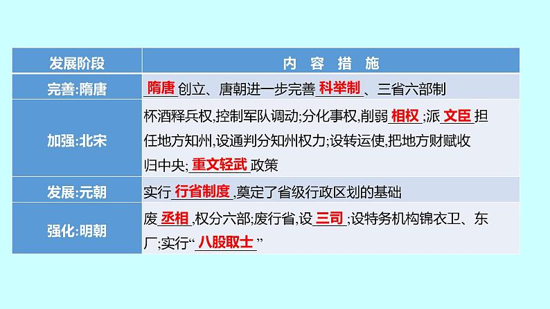 2023年中考历史（广东人教部编版）一轮复习 专题二　中外政治制度史 课件第3页