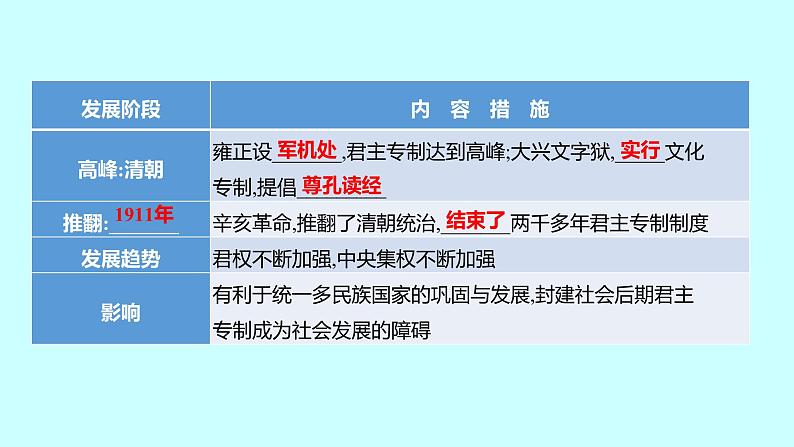 2023年中考历史（广东人教部编版）一轮复习 专题二　中外政治制度史 课件第4页