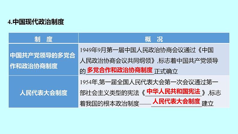 2023年中考历史（广东人教部编版）一轮复习 专题二　中外政治制度史 课件第8页