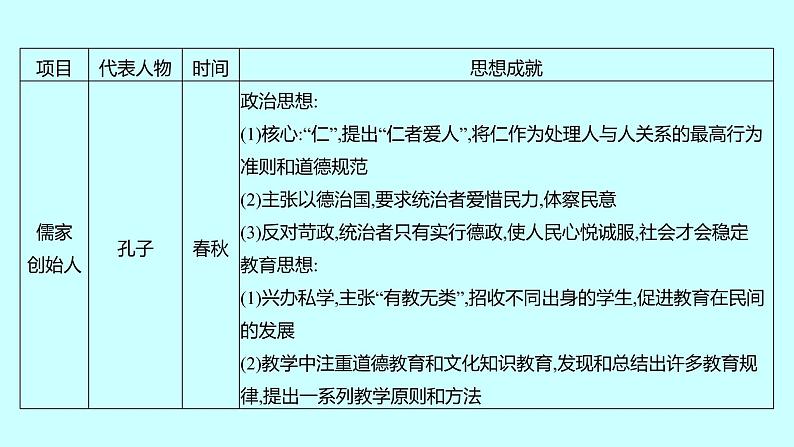 2023年中考历史（广东人教部编版）一轮复习 专题九　中外思想解放 课件03