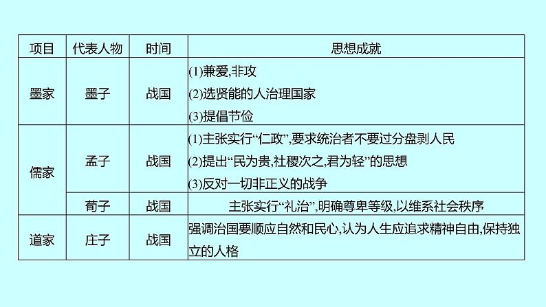 2023年中考历史（广东人教部编版）一轮复习 专题九　中外思想解放 课件04