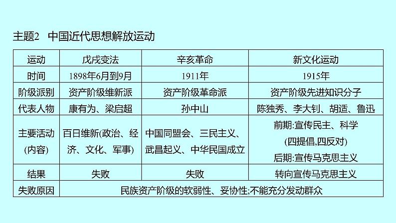 2023年中考历史（广东人教部编版）一轮复习 专题九　中外思想解放 课件06