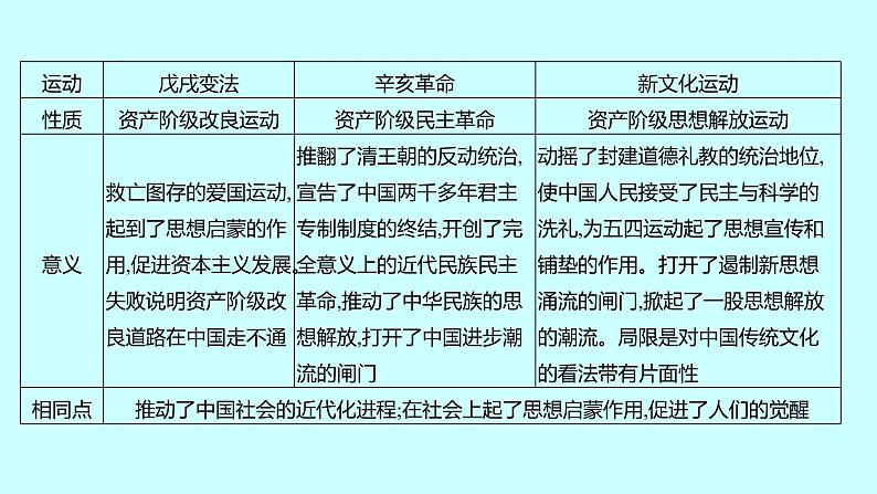 2023年中考历史（广东人教部编版）一轮复习 专题九　中外思想解放 课件07