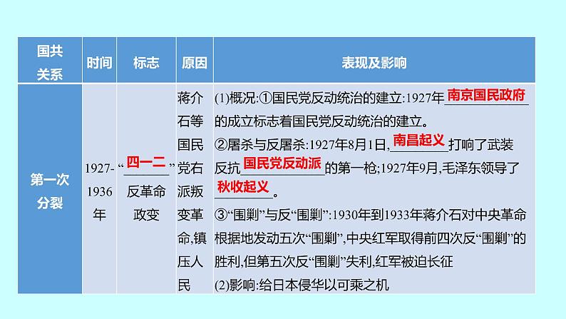 2023年中考历史（广东人教部编版）一轮复习 专题六　国共关系的百年风云 课件03