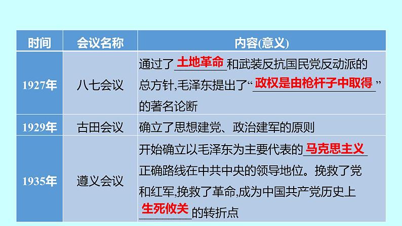 2023年中考历史（广东人教部编版）一轮复习 专题七　中国共产党历史上的重要会议 课件03