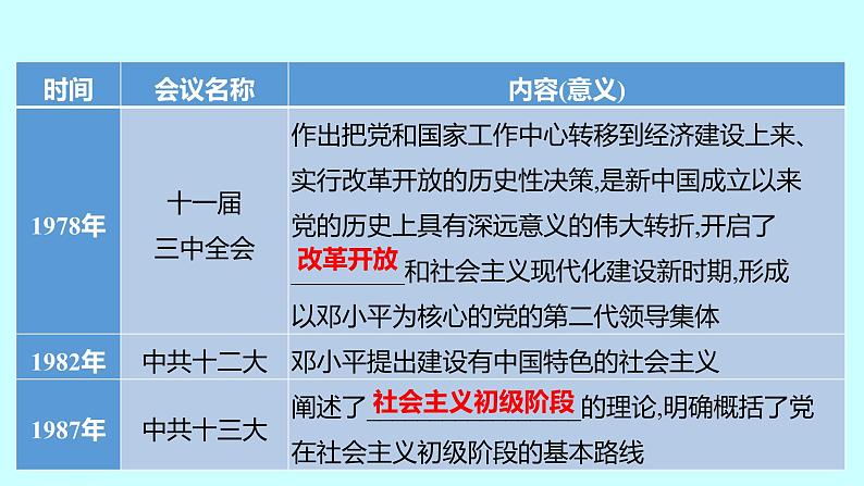 2023年中考历史（广东人教部编版）一轮复习 专题七　中国共产党历史上的重要会议 课件05