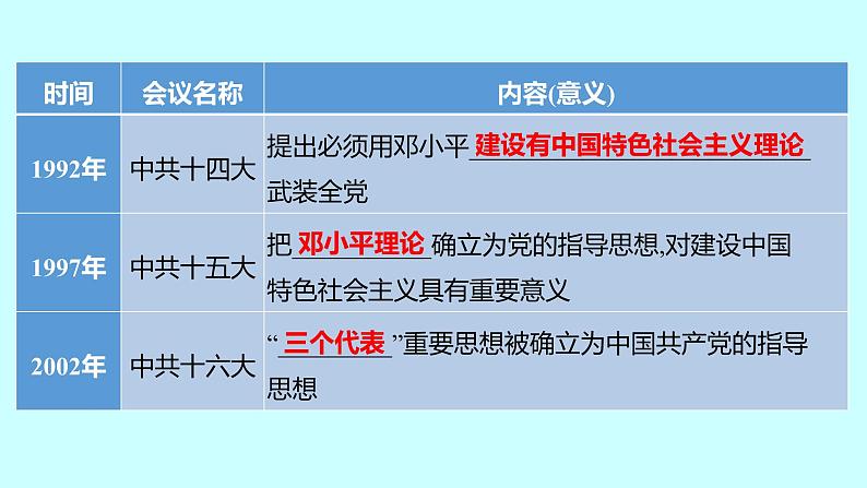 2023年中考历史（广东人教部编版）一轮复习 专题七　中国共产党历史上的重要会议 课件06