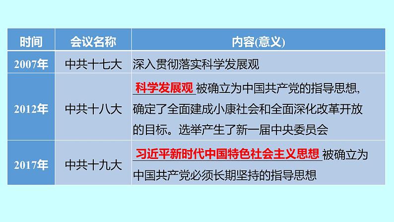 2023年中考历史（广东人教部编版）一轮复习 专题七　中国共产党历史上的重要会议 课件07