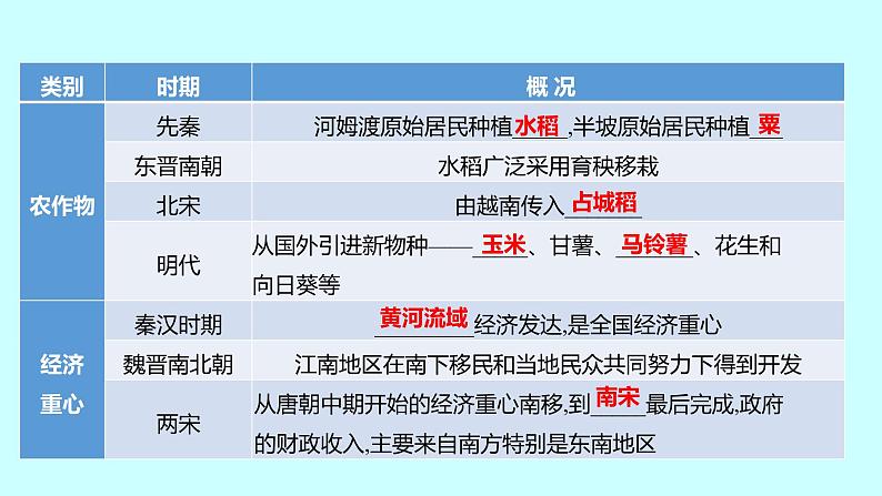 2023年中考历史（广东人教部编版）一轮复习 专题三　中外经济发展史 课件03