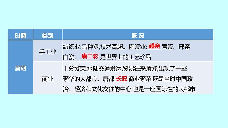 2023年中考历史（广东人教部编版）一轮复习 专题三　中外经济发展史 课件05