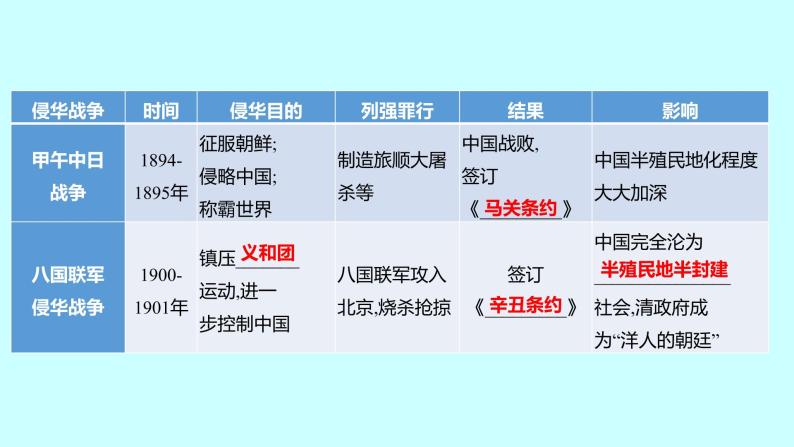 2023年中考历史（广东人教部编版）一轮复习 专题四　侵略与反抗 课件03