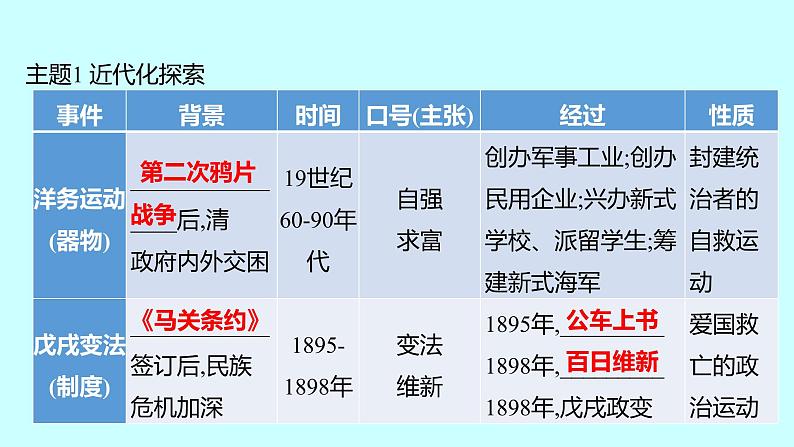 2023年中考历史（广东人教部编版）一轮复习 专题五　近代化的探索 课件第2页