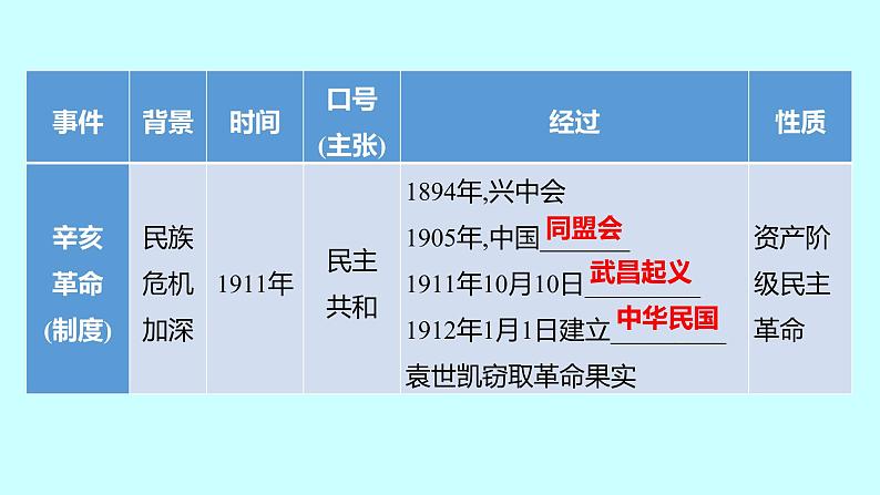 2023年中考历史（广东人教部编版）一轮复习 专题五　近代化的探索 课件第3页