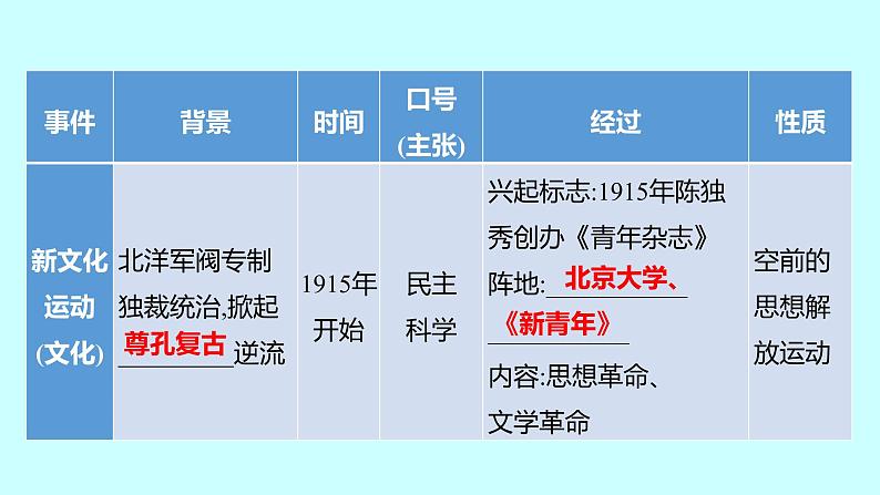 2023年中考历史（广东人教部编版）一轮复习 专题五　近代化的探索 课件第4页