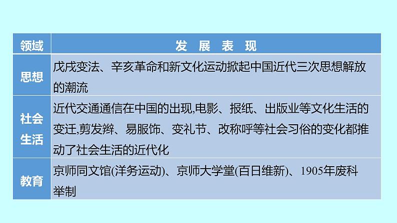 2023年中考历史（广东人教部编版）一轮复习 专题五　近代化的探索 课件第7页