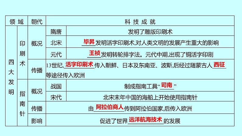 2023年中考历史（广东人教部编版）一轮复习 专题一　中国传统文化的继承和弘扬 课件第4页