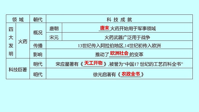 2023年中考历史（广东人教部编版）一轮复习 专题一　中国传统文化的继承和弘扬 课件第5页