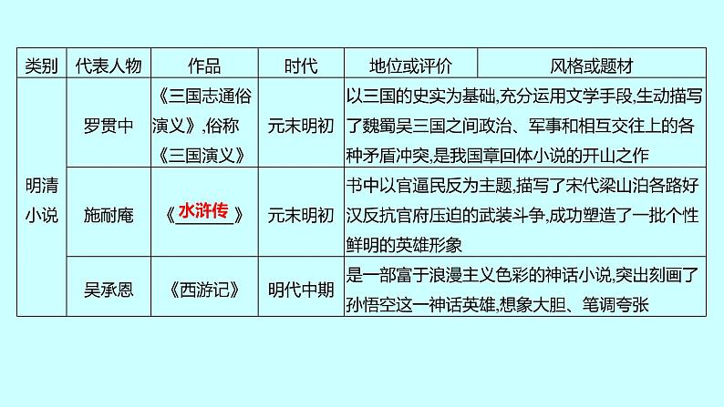 2023年中考历史（广东人教部编版）一轮复习 专题一　中国传统文化的继承和弘扬 课件第8页