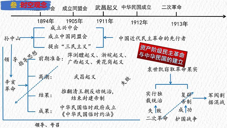 资产阶级民主革命与中华民国的建立【复习课件】-2023年中考历史一轮复习第4页